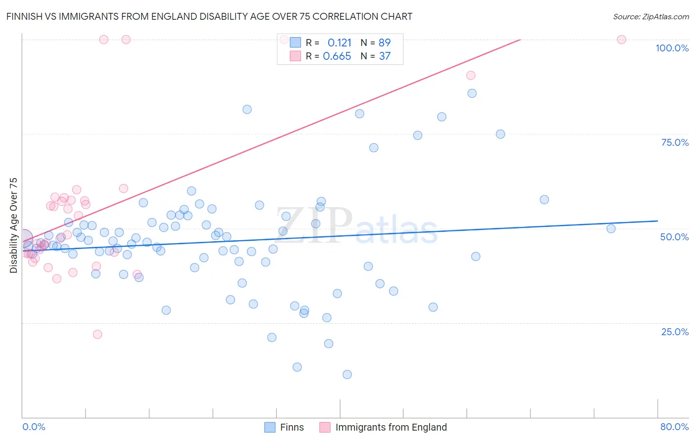 Finnish vs Immigrants from England Disability Age Over 75