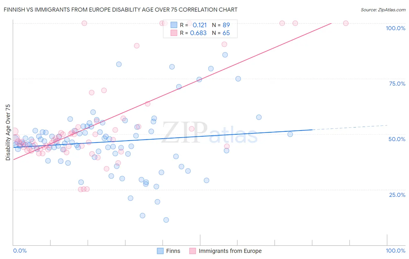 Finnish vs Immigrants from Europe Disability Age Over 75