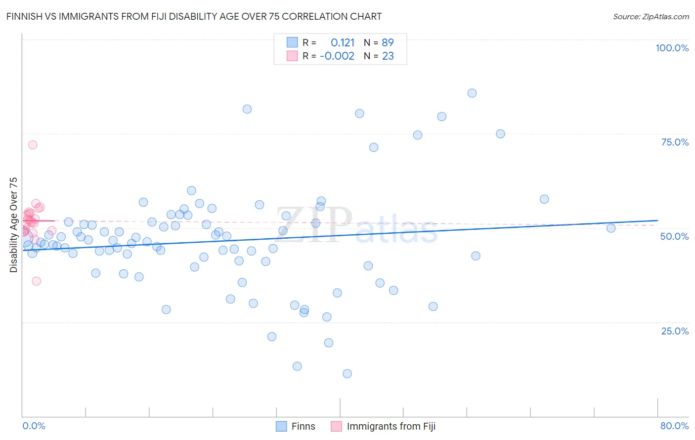 Finnish vs Immigrants from Fiji Disability Age Over 75