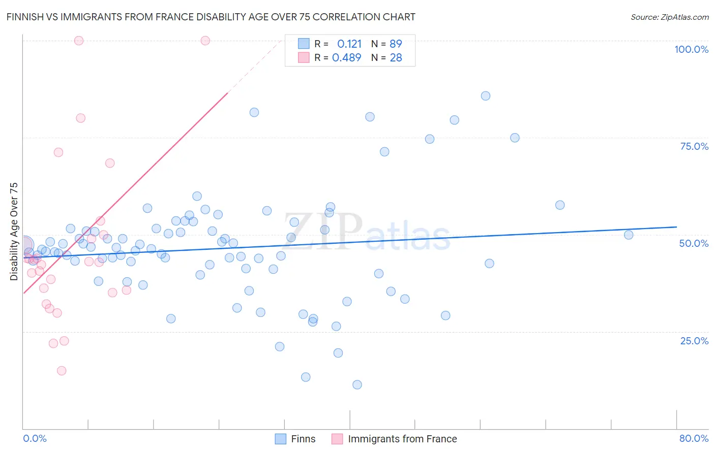 Finnish vs Immigrants from France Disability Age Over 75