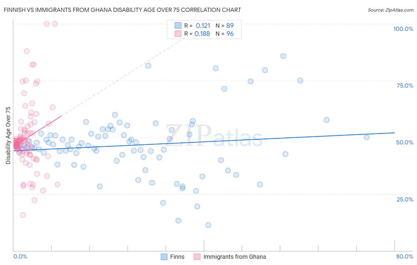 Finnish vs Immigrants from Ghana Disability Age Over 75
