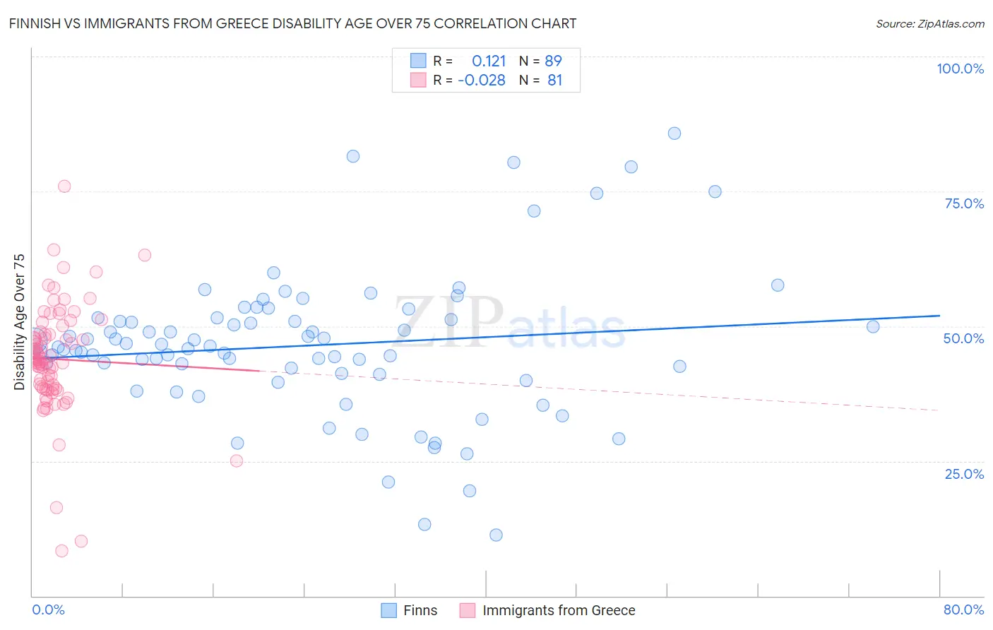 Finnish vs Immigrants from Greece Disability Age Over 75