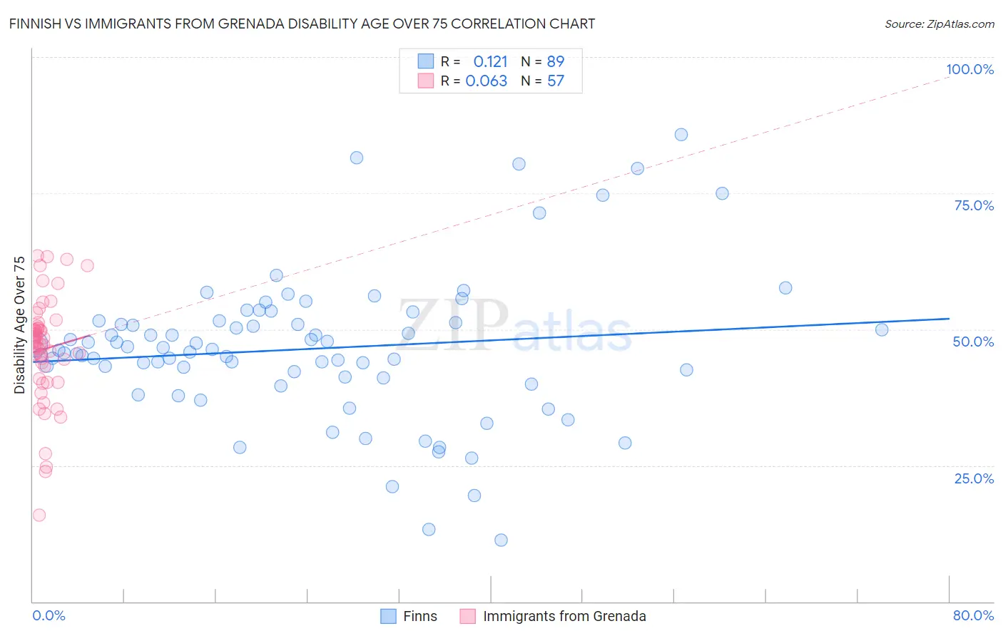 Finnish vs Immigrants from Grenada Disability Age Over 75