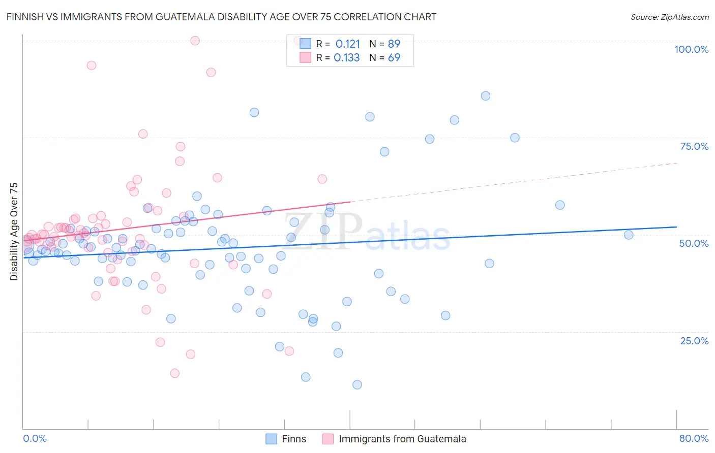 Finnish vs Immigrants from Guatemala Disability Age Over 75