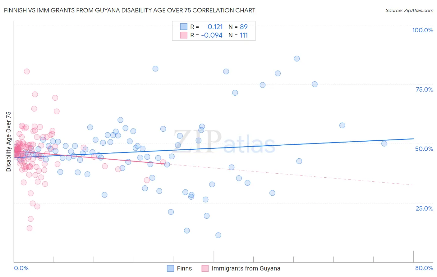 Finnish vs Immigrants from Guyana Disability Age Over 75