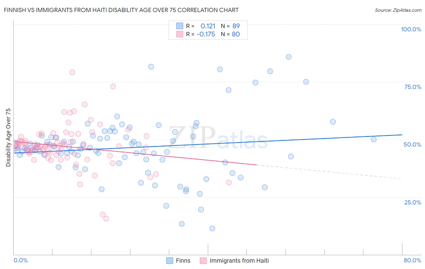 Finnish vs Immigrants from Haiti Disability Age Over 75