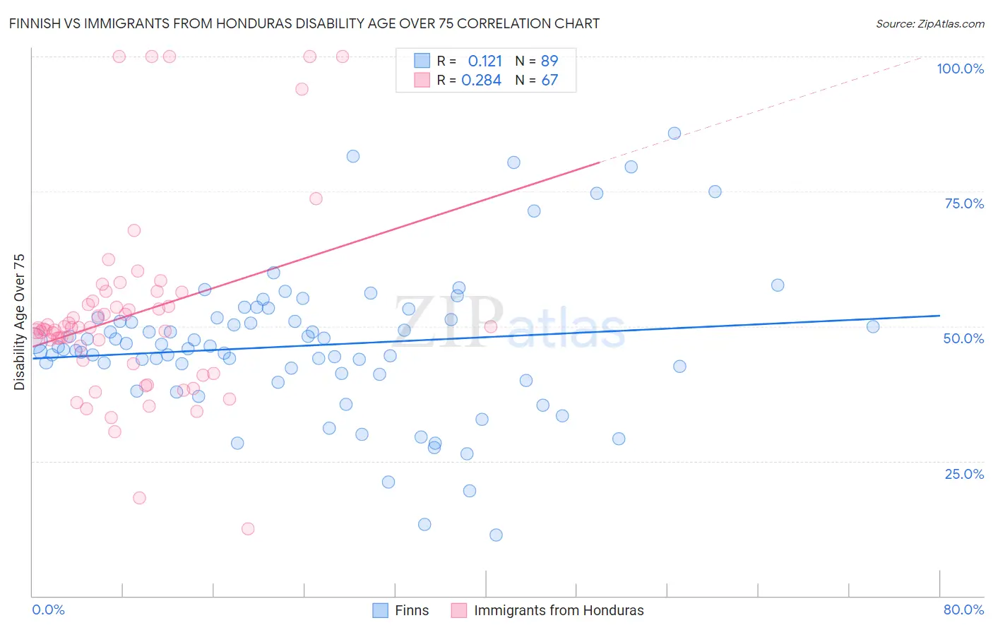 Finnish vs Immigrants from Honduras Disability Age Over 75