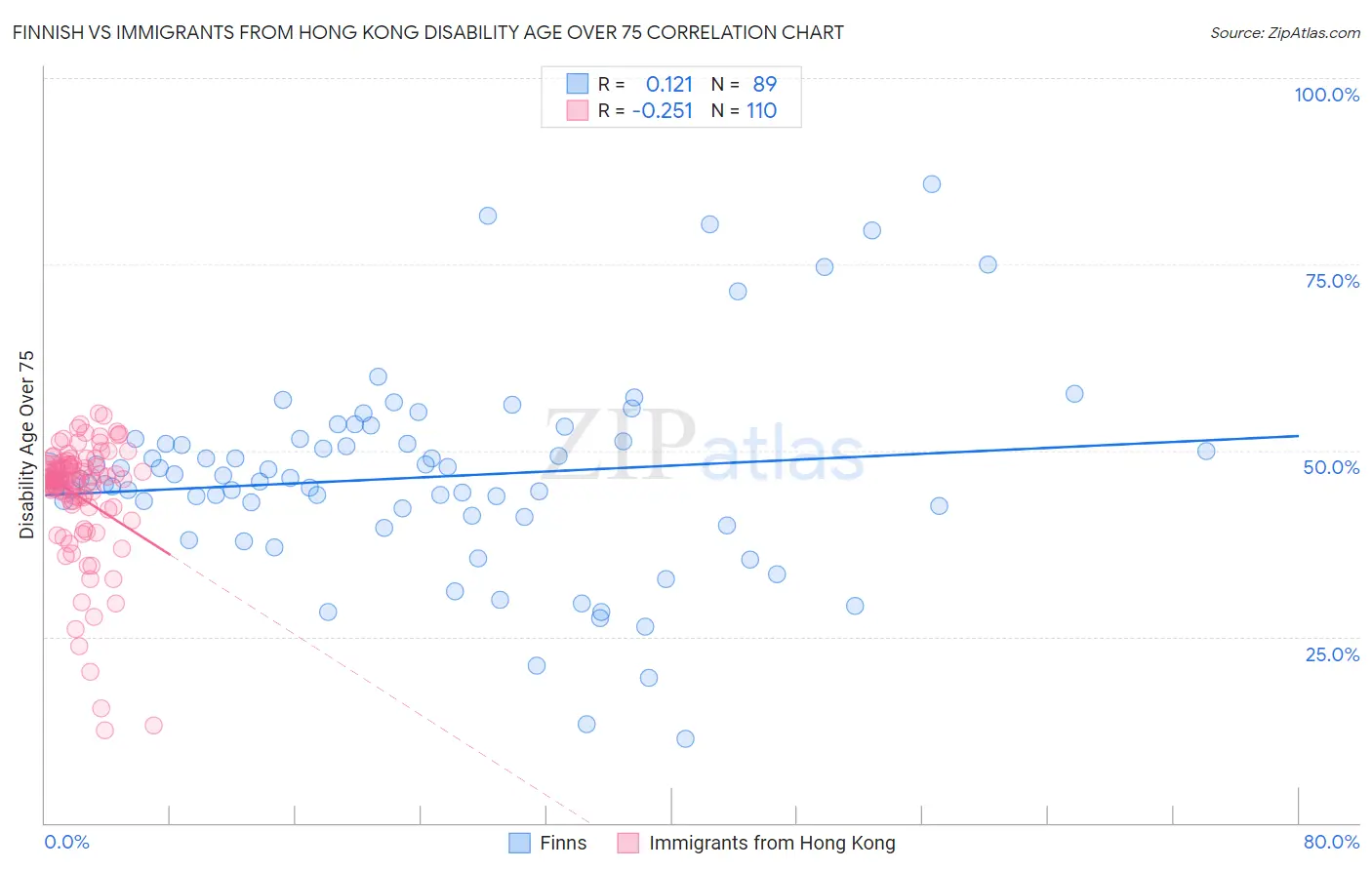 Finnish vs Immigrants from Hong Kong Disability Age Over 75