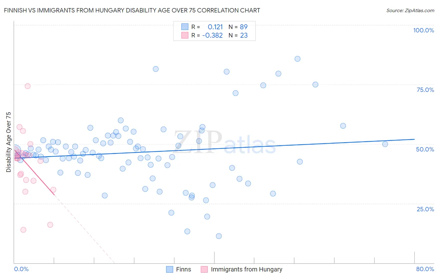 Finnish vs Immigrants from Hungary Disability Age Over 75