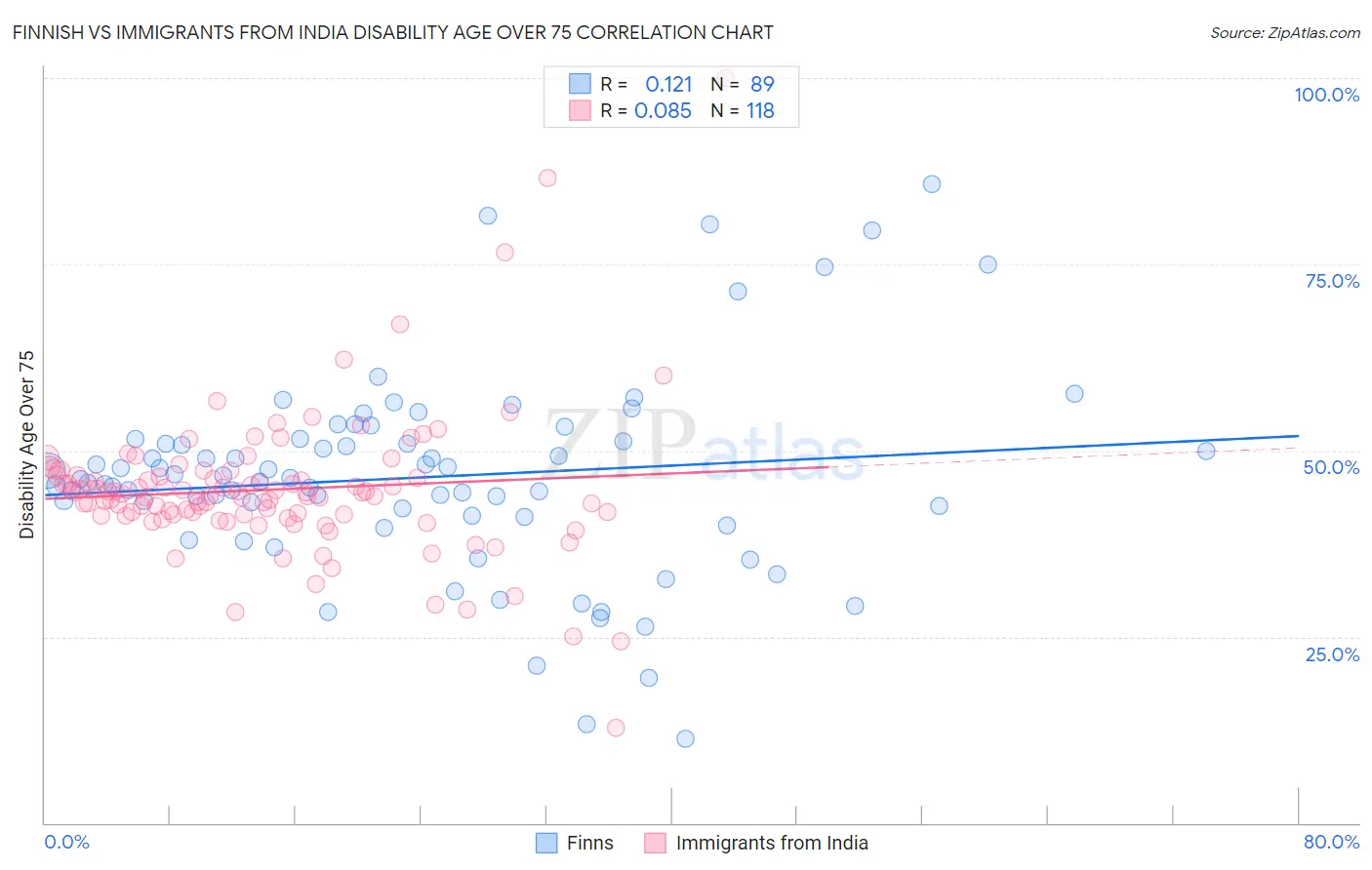Finnish vs Immigrants from India Disability Age Over 75