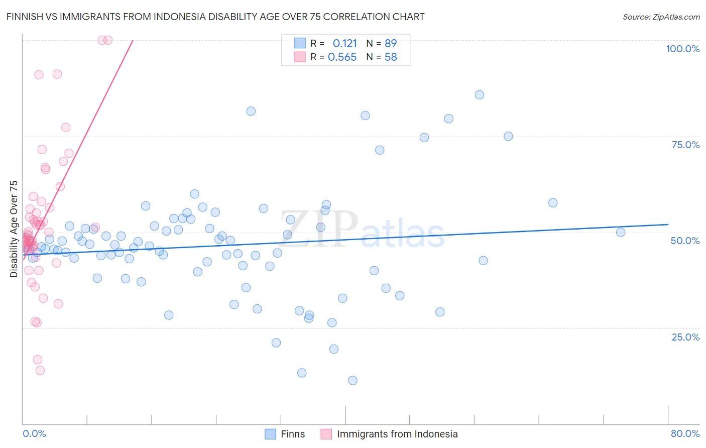Finnish vs Immigrants from Indonesia Disability Age Over 75