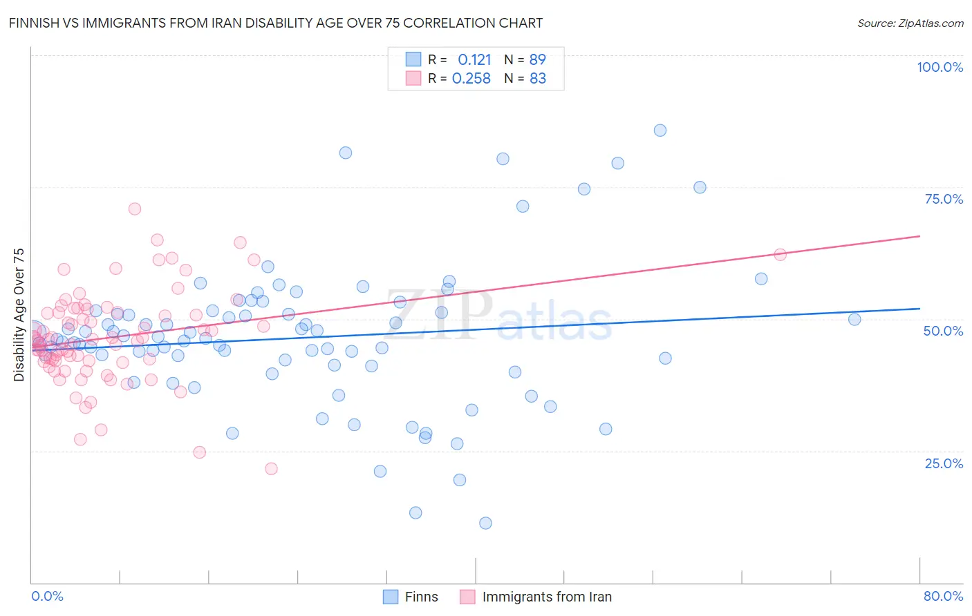 Finnish vs Immigrants from Iran Disability Age Over 75
