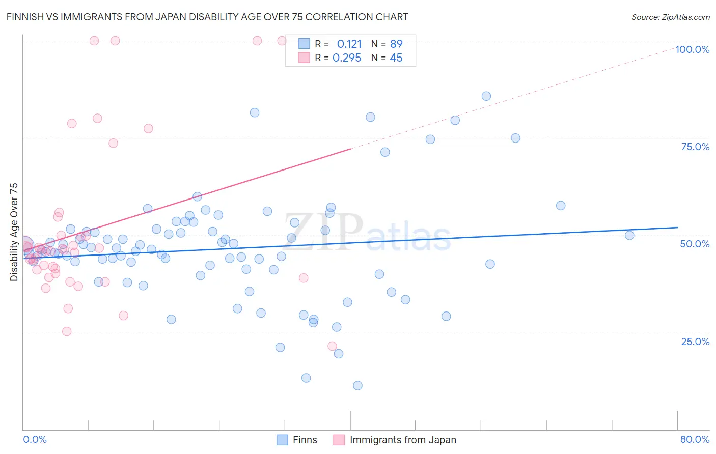 Finnish vs Immigrants from Japan Disability Age Over 75