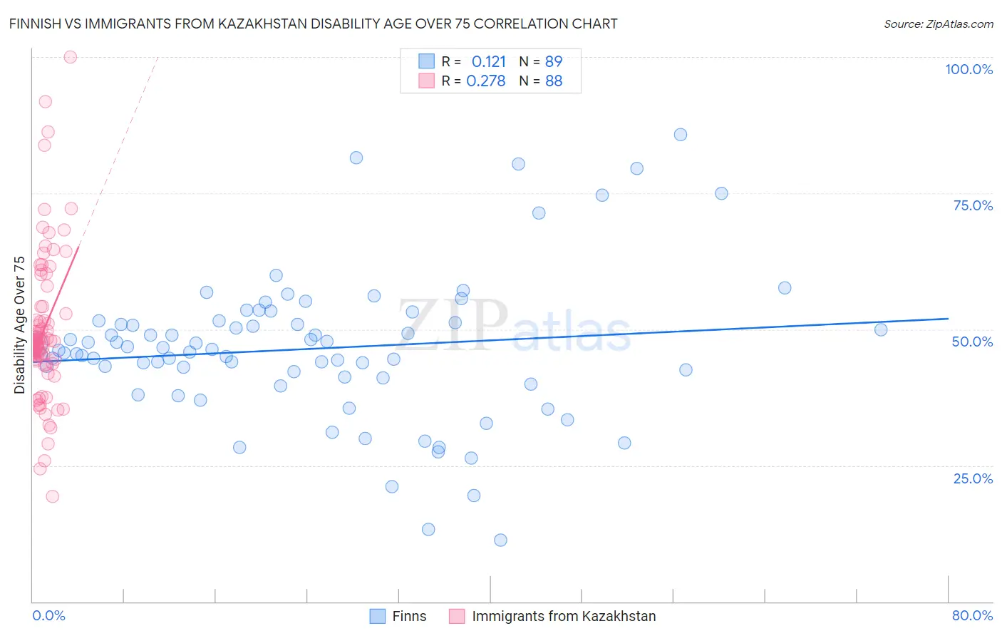 Finnish vs Immigrants from Kazakhstan Disability Age Over 75