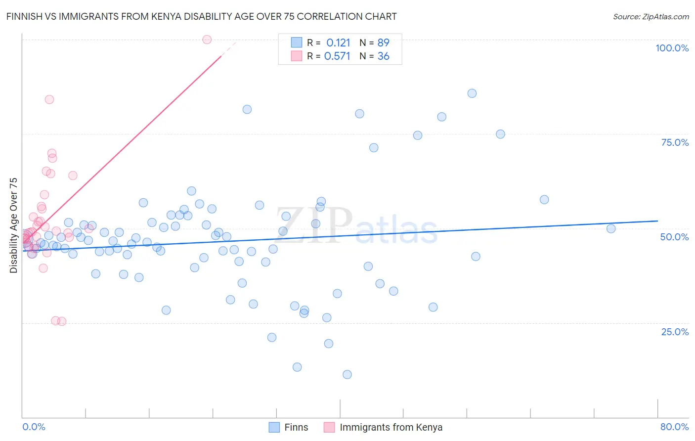 Finnish vs Immigrants from Kenya Disability Age Over 75