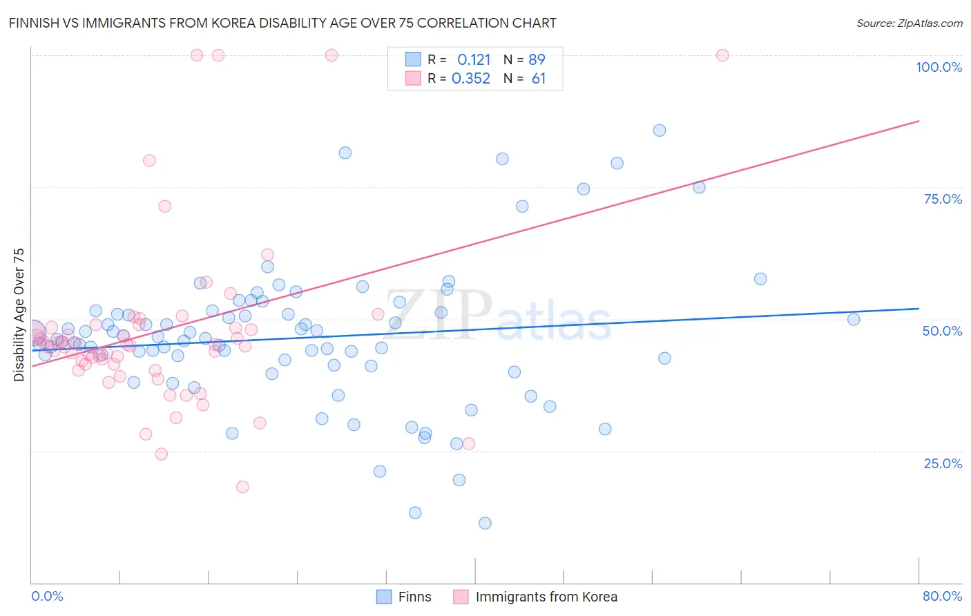 Finnish vs Immigrants from Korea Disability Age Over 75