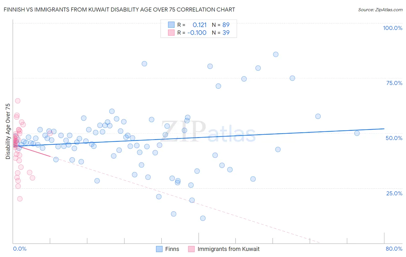 Finnish vs Immigrants from Kuwait Disability Age Over 75