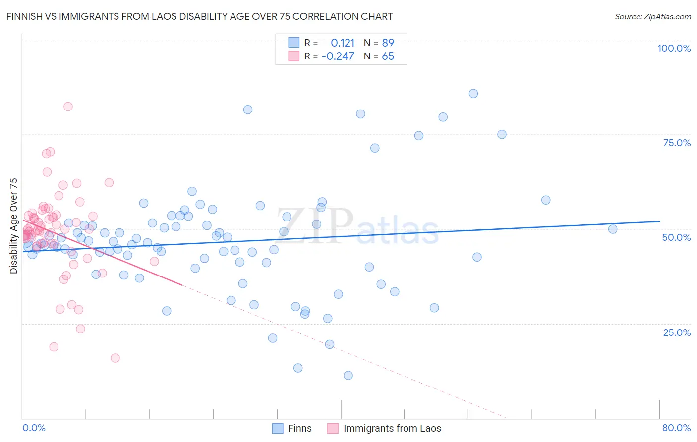 Finnish vs Immigrants from Laos Disability Age Over 75