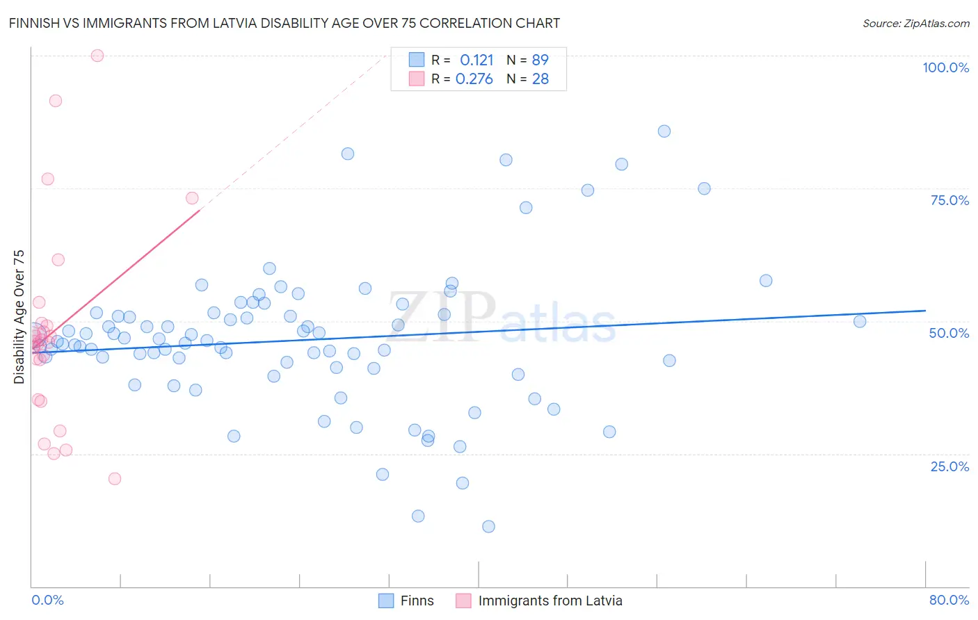 Finnish vs Immigrants from Latvia Disability Age Over 75