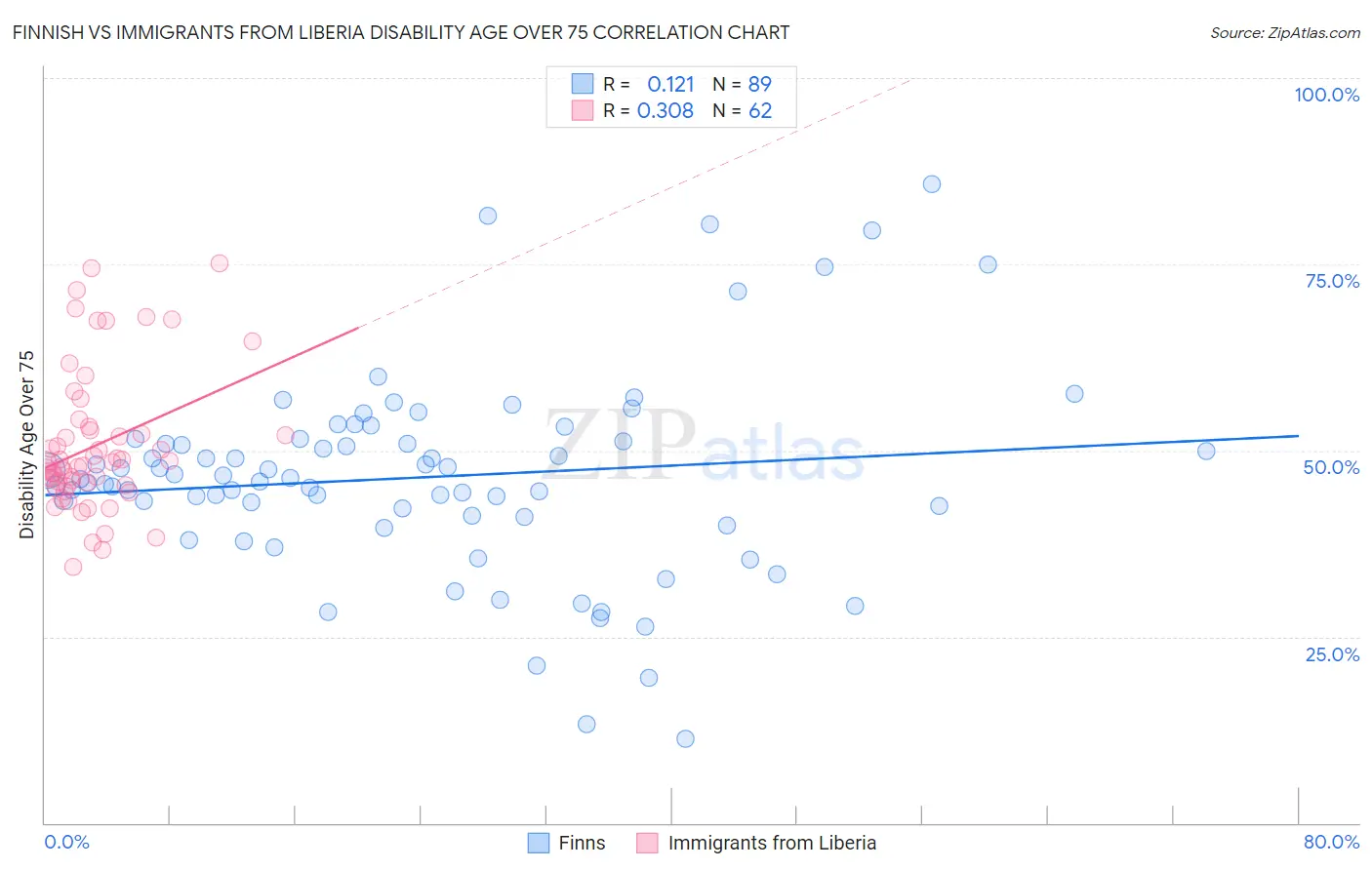 Finnish vs Immigrants from Liberia Disability Age Over 75
