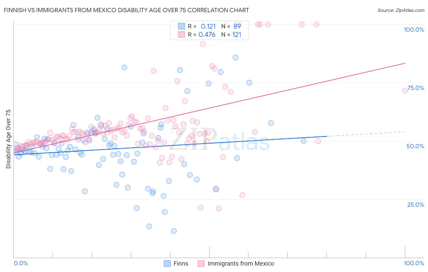 Finnish vs Immigrants from Mexico Disability Age Over 75