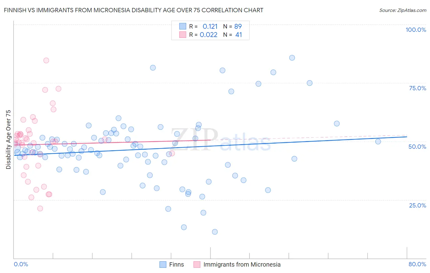 Finnish vs Immigrants from Micronesia Disability Age Over 75