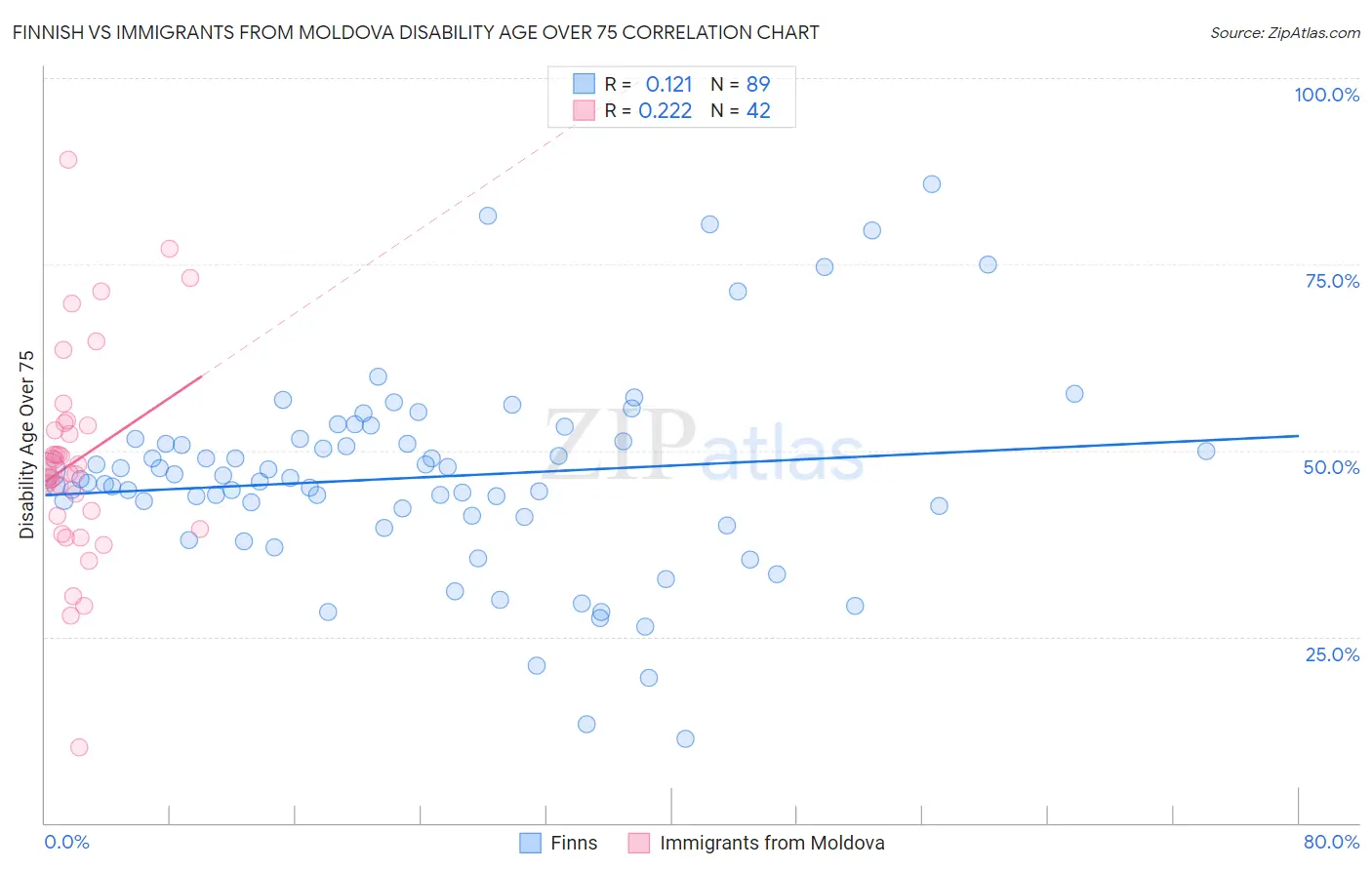 Finnish vs Immigrants from Moldova Disability Age Over 75