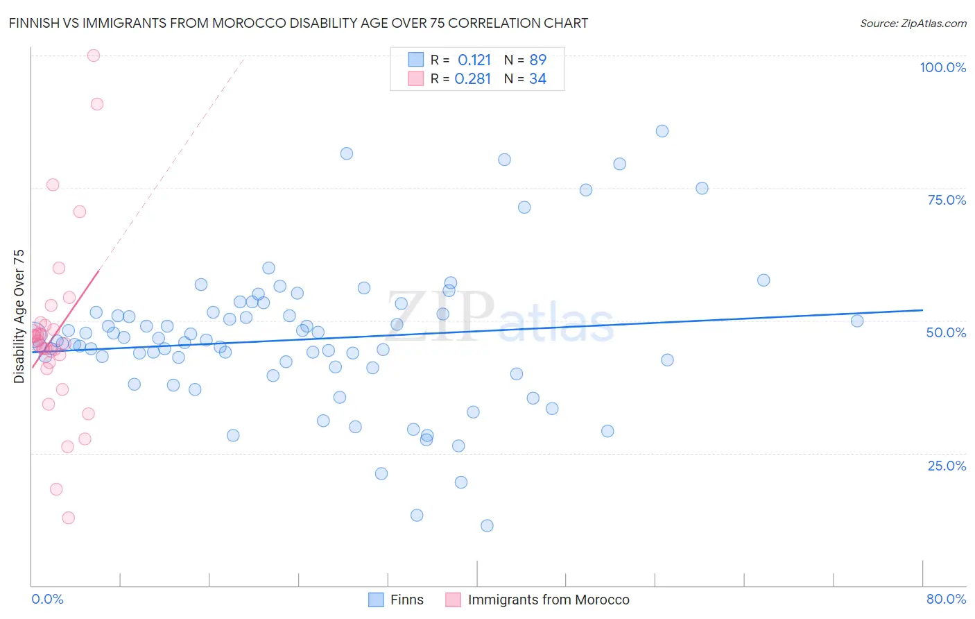 Finnish vs Immigrants from Morocco Disability Age Over 75