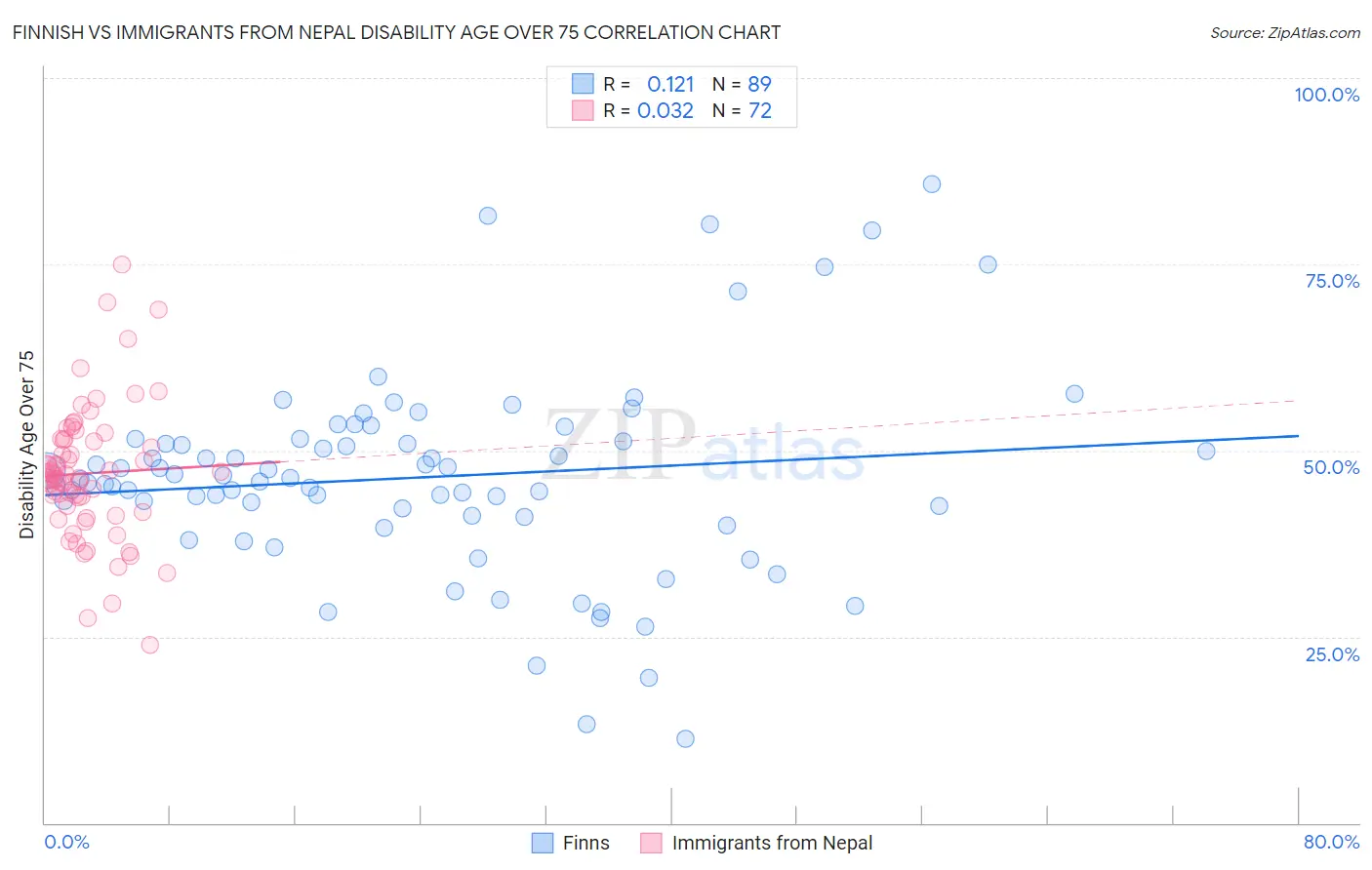 Finnish vs Immigrants from Nepal Disability Age Over 75