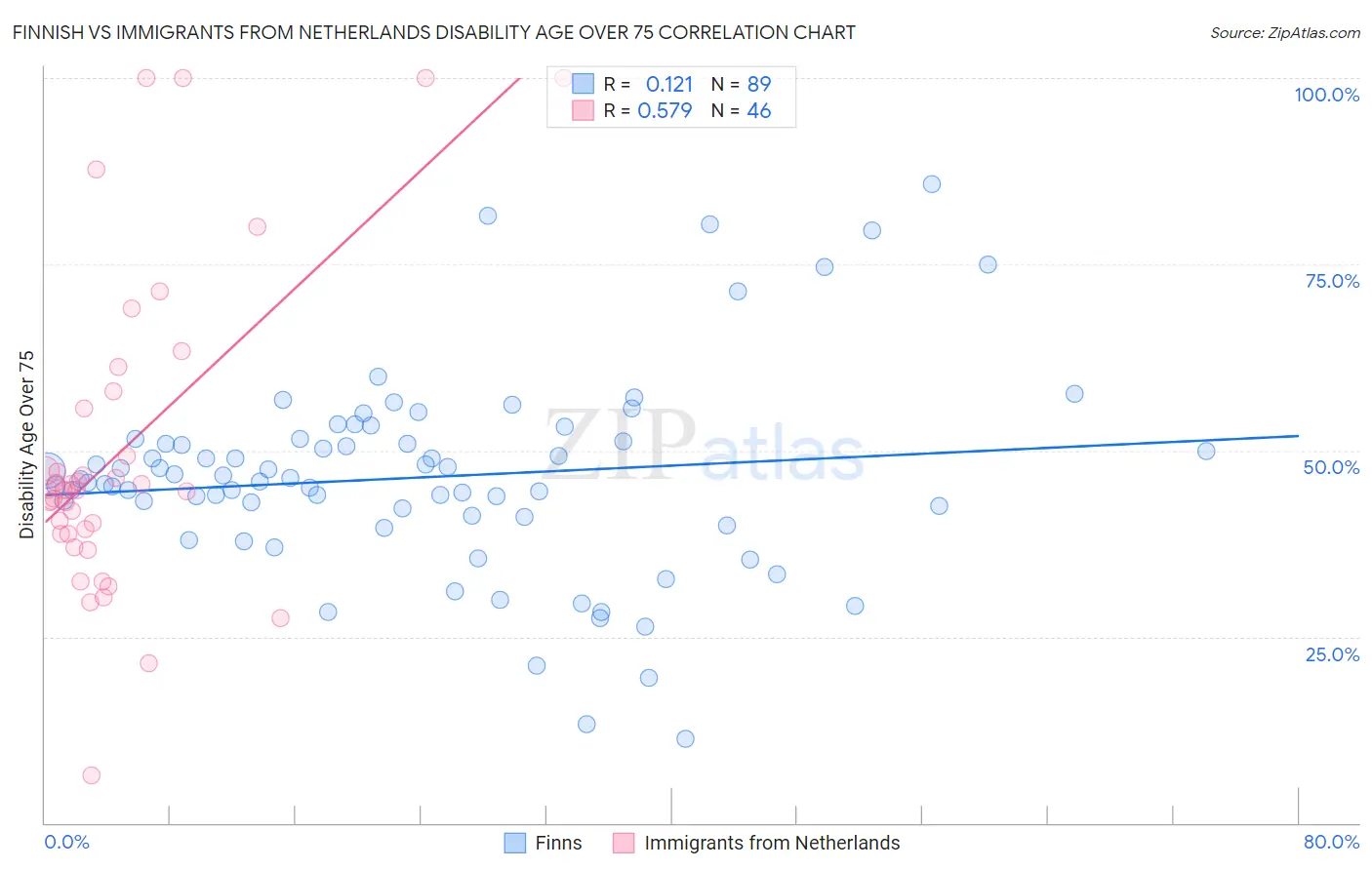 Finnish vs Immigrants from Netherlands Disability Age Over 75