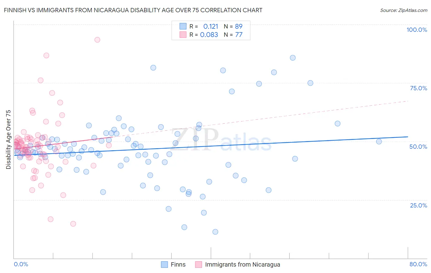 Finnish vs Immigrants from Nicaragua Disability Age Over 75