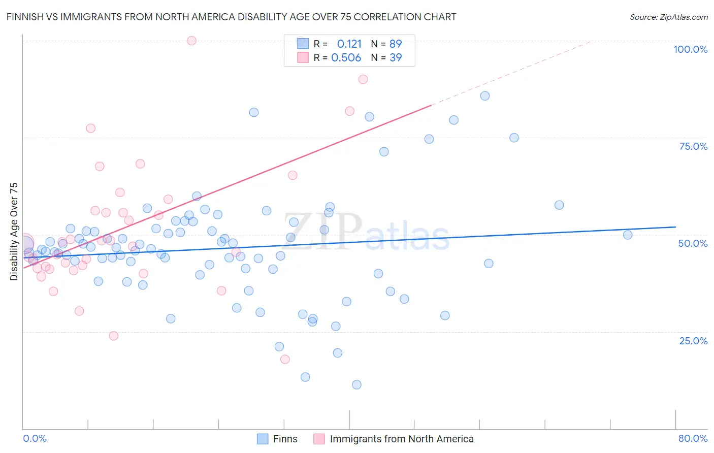 Finnish vs Immigrants from North America Disability Age Over 75