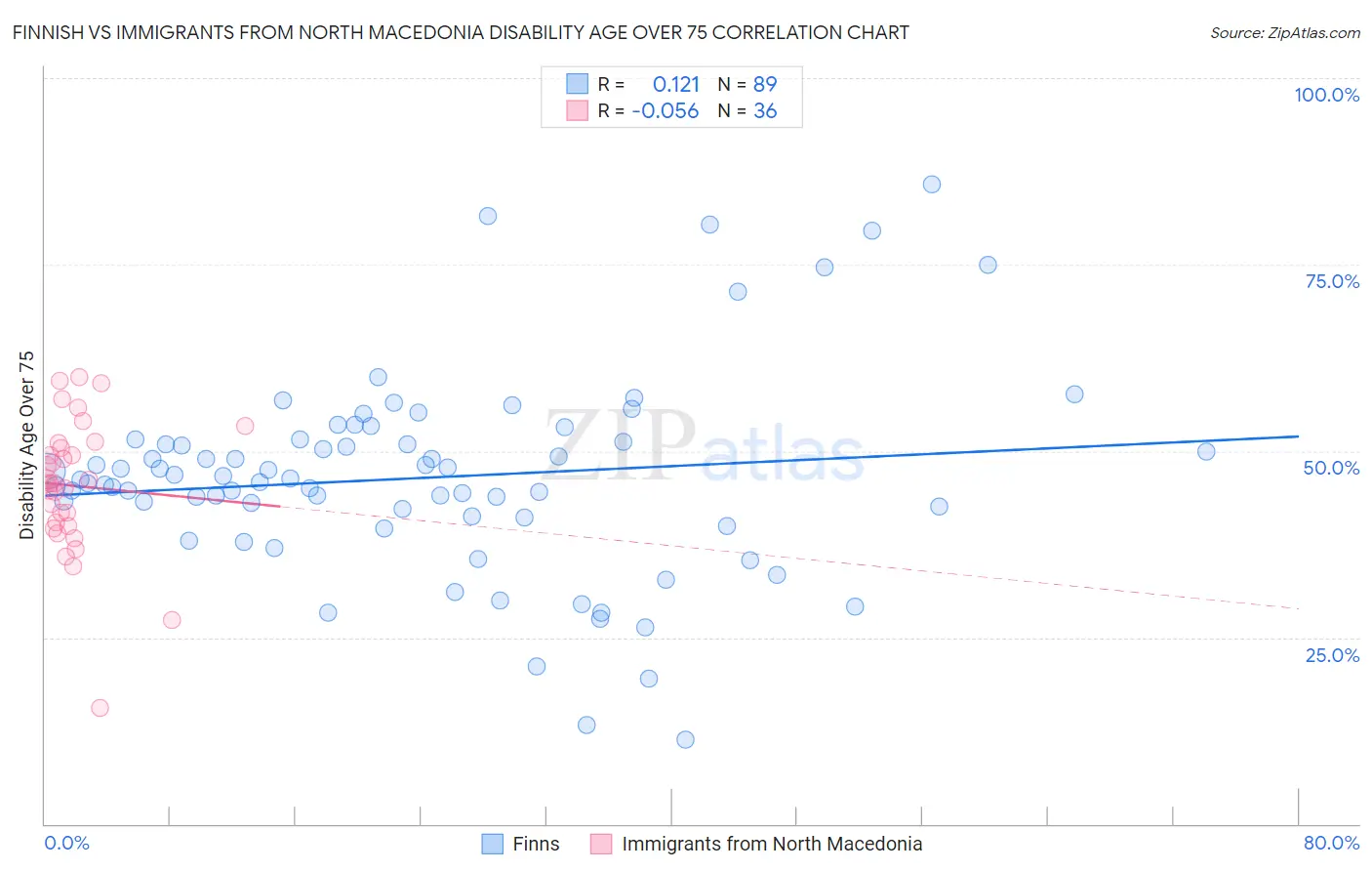 Finnish vs Immigrants from North Macedonia Disability Age Over 75