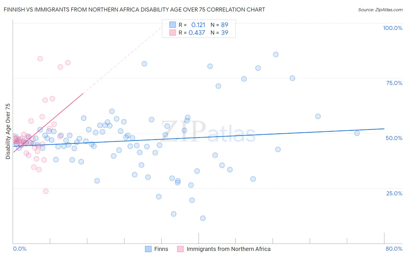 Finnish vs Immigrants from Northern Africa Disability Age Over 75