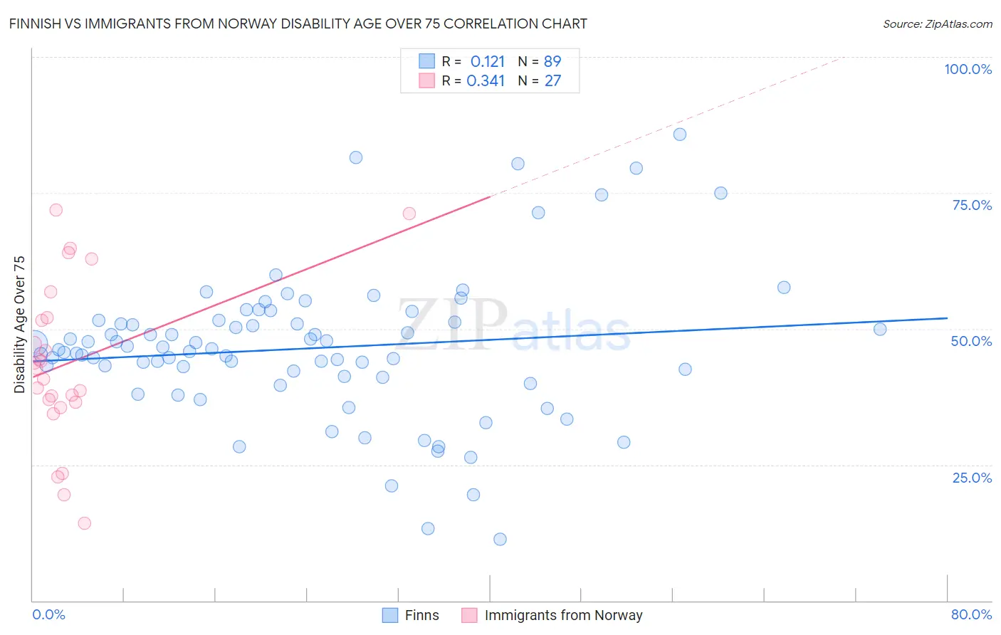 Finnish vs Immigrants from Norway Disability Age Over 75