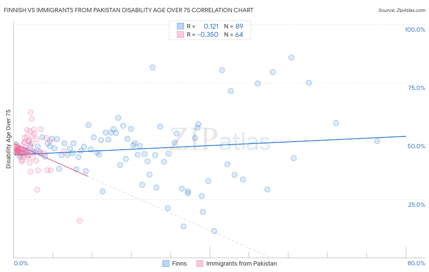 Finnish vs Immigrants from Pakistan Disability Age Over 75