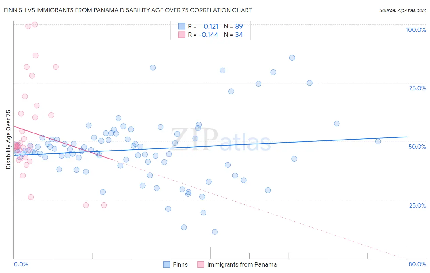 Finnish vs Immigrants from Panama Disability Age Over 75