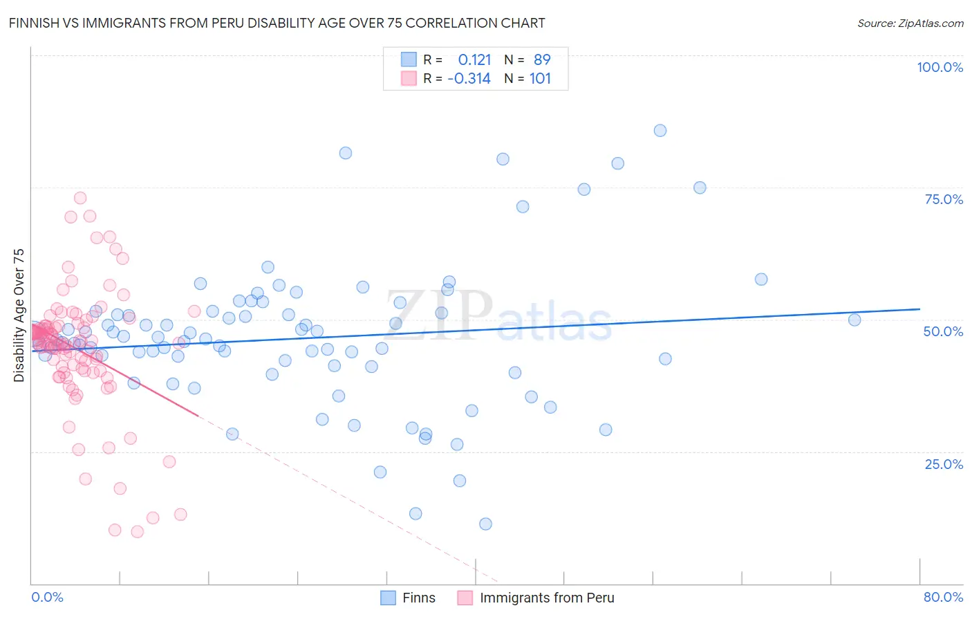 Finnish vs Immigrants from Peru Disability Age Over 75