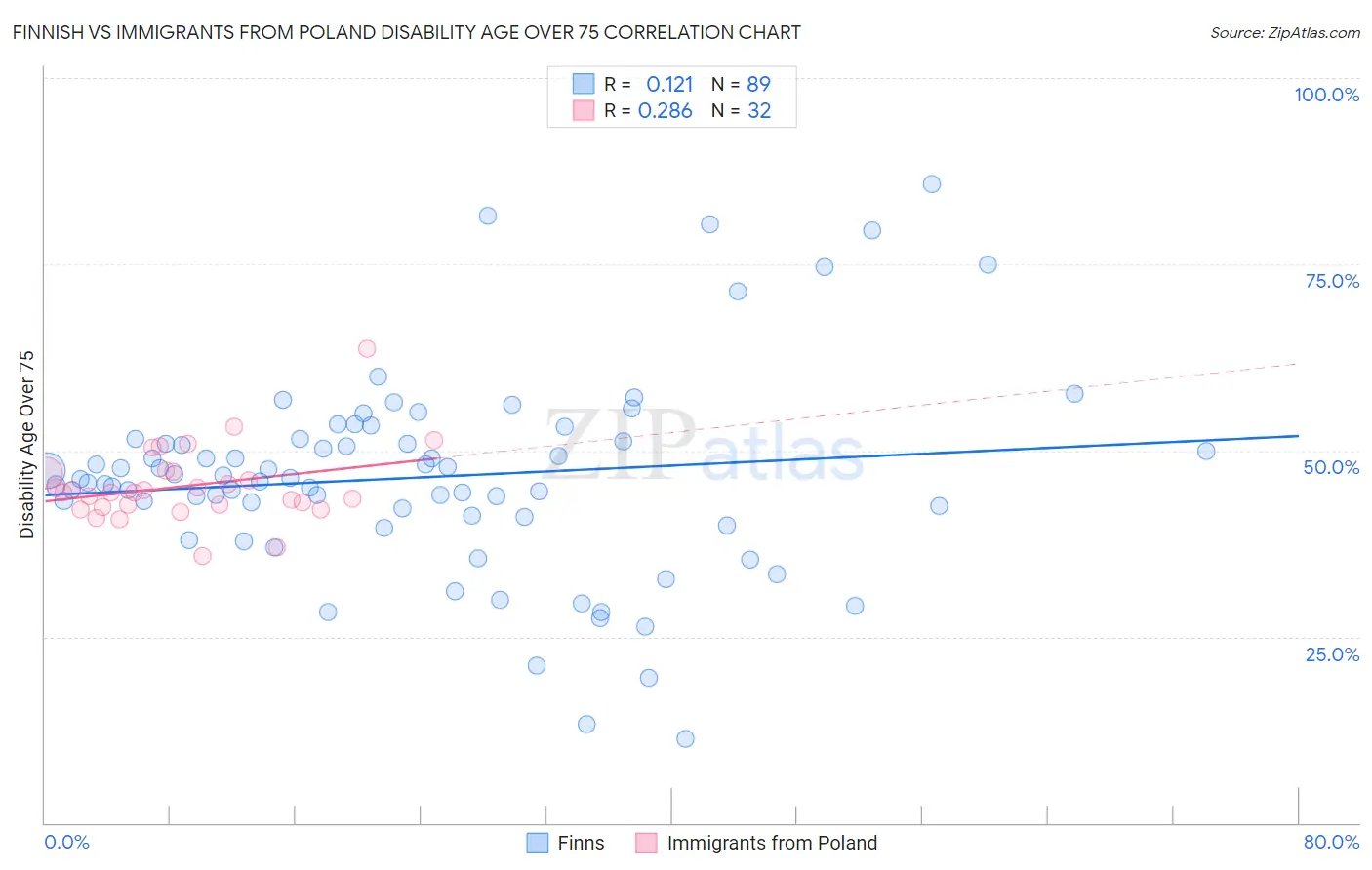 Finnish vs Immigrants from Poland Disability Age Over 75