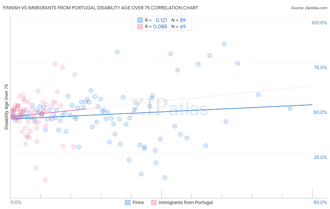 Finnish vs Immigrants from Portugal Disability Age Over 75
