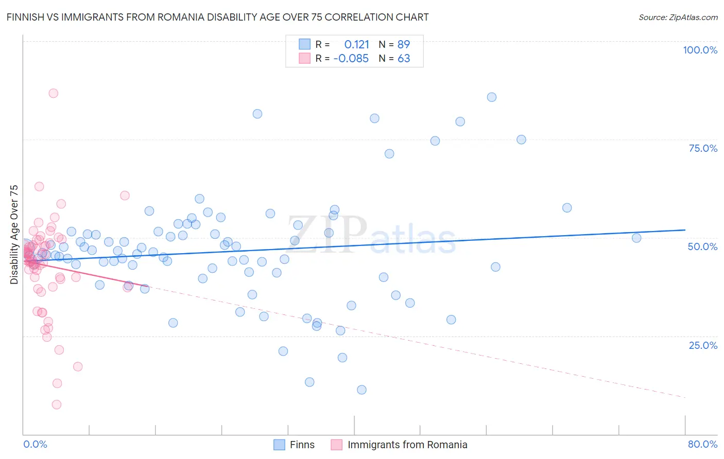 Finnish vs Immigrants from Romania Disability Age Over 75