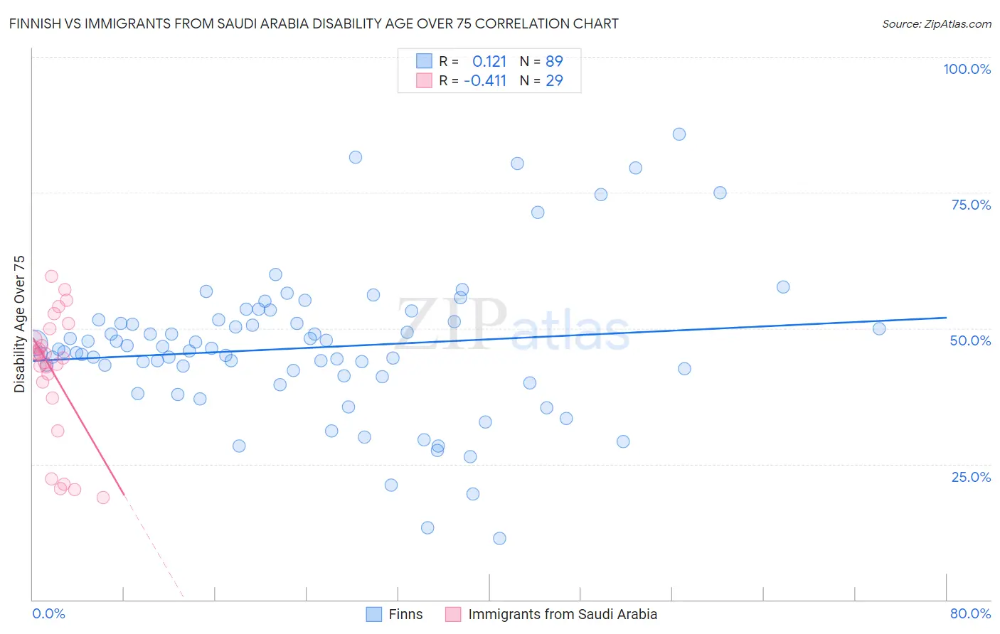 Finnish vs Immigrants from Saudi Arabia Disability Age Over 75