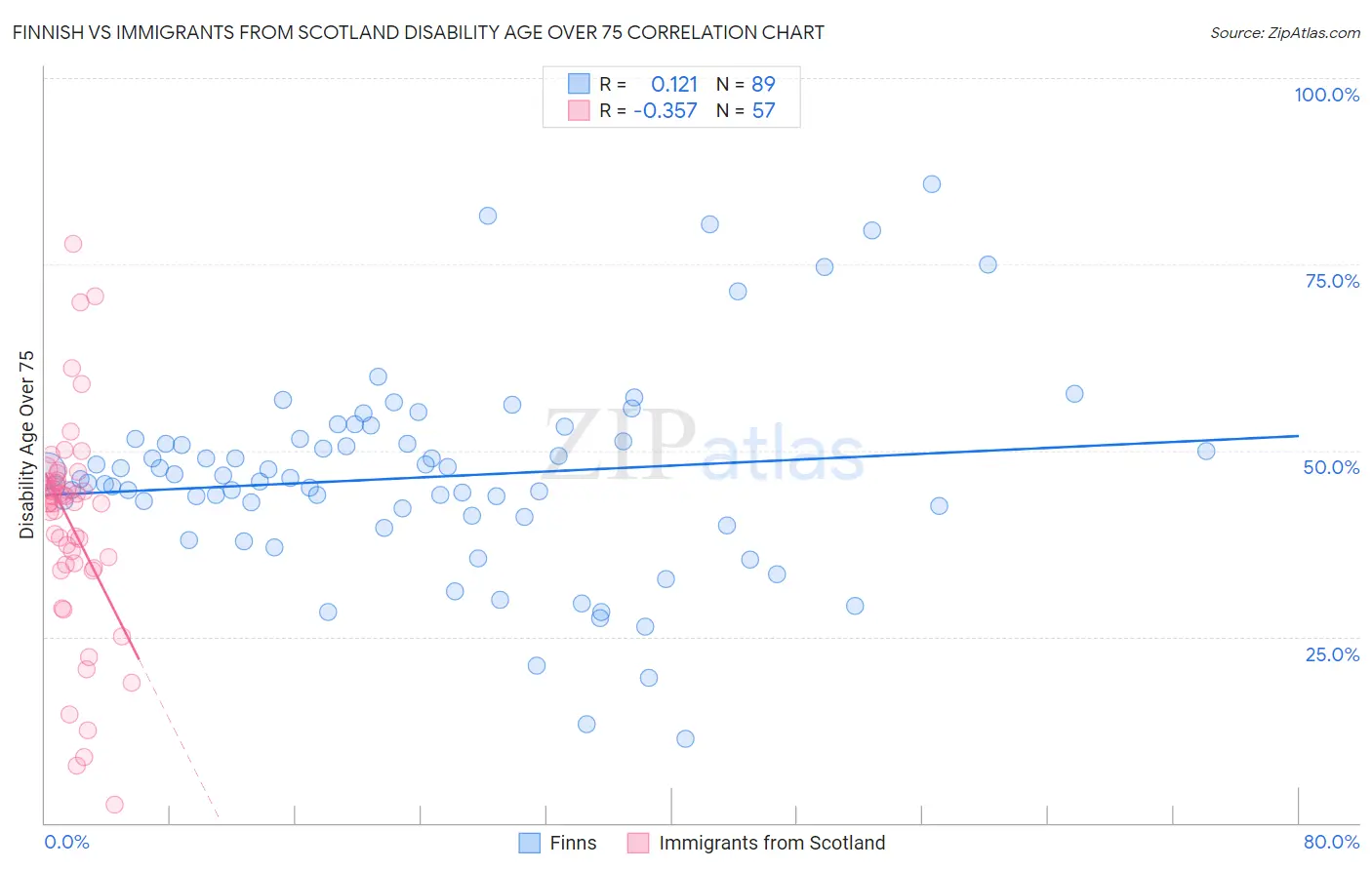 Finnish vs Immigrants from Scotland Disability Age Over 75