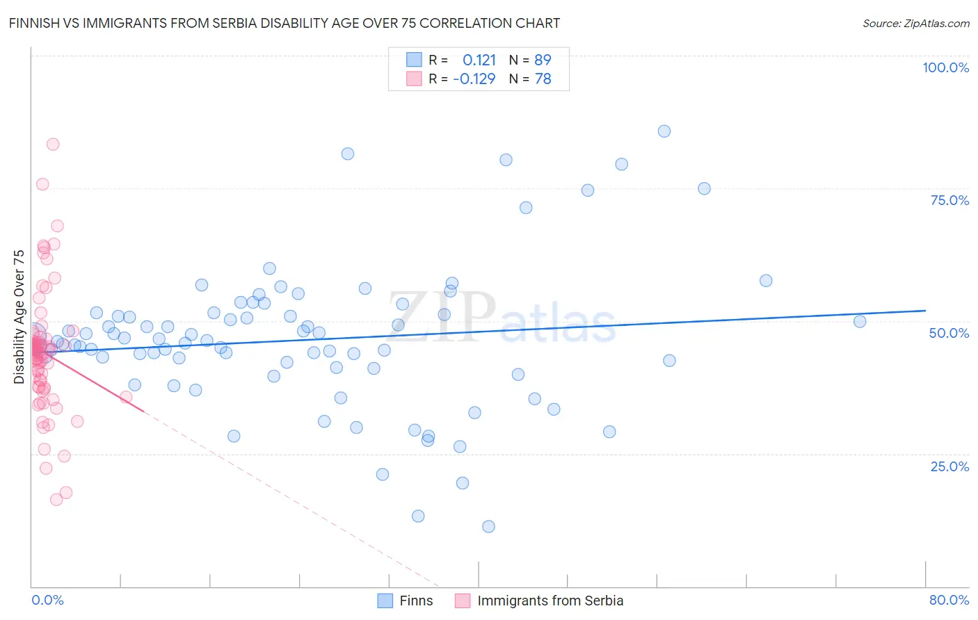 Finnish vs Immigrants from Serbia Disability Age Over 75