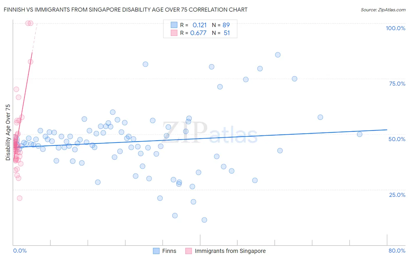 Finnish vs Immigrants from Singapore Disability Age Over 75