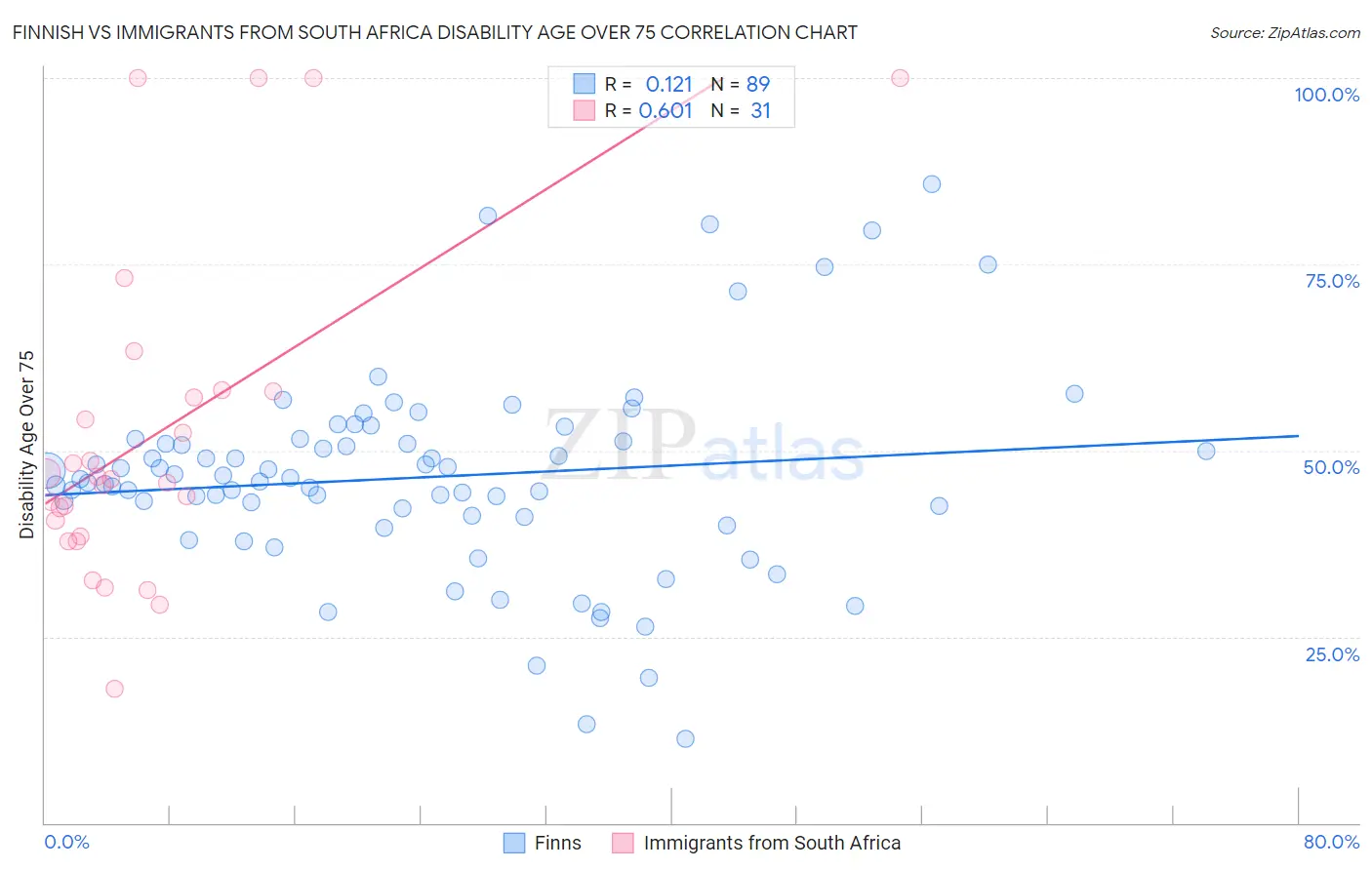 Finnish vs Immigrants from South Africa Disability Age Over 75