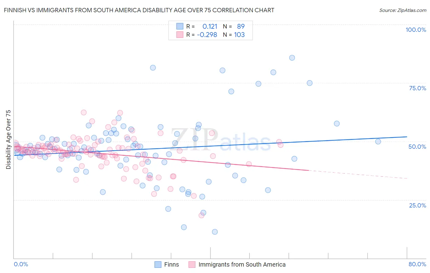 Finnish vs Immigrants from South America Disability Age Over 75