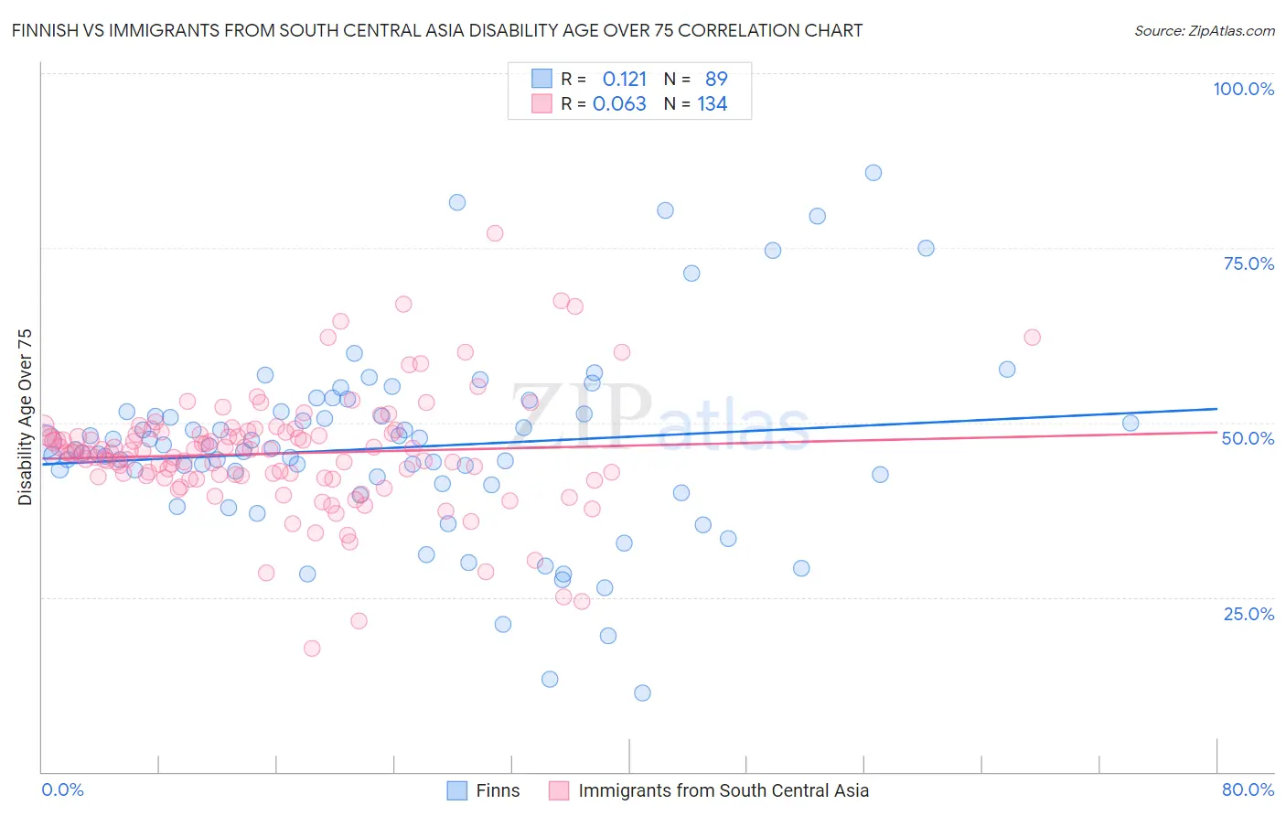 Finnish vs Immigrants from South Central Asia Disability Age Over 75