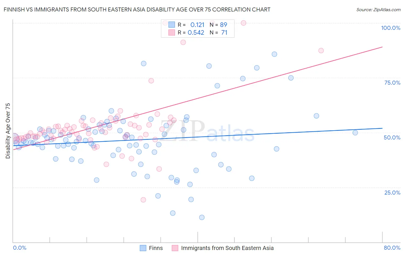 Finnish vs Immigrants from South Eastern Asia Disability Age Over 75