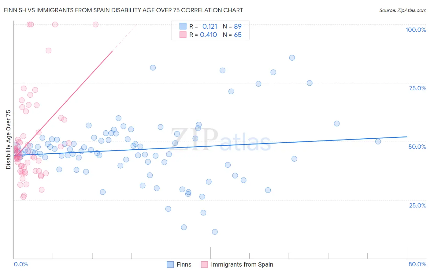 Finnish vs Immigrants from Spain Disability Age Over 75